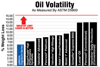 amsoil volatility test